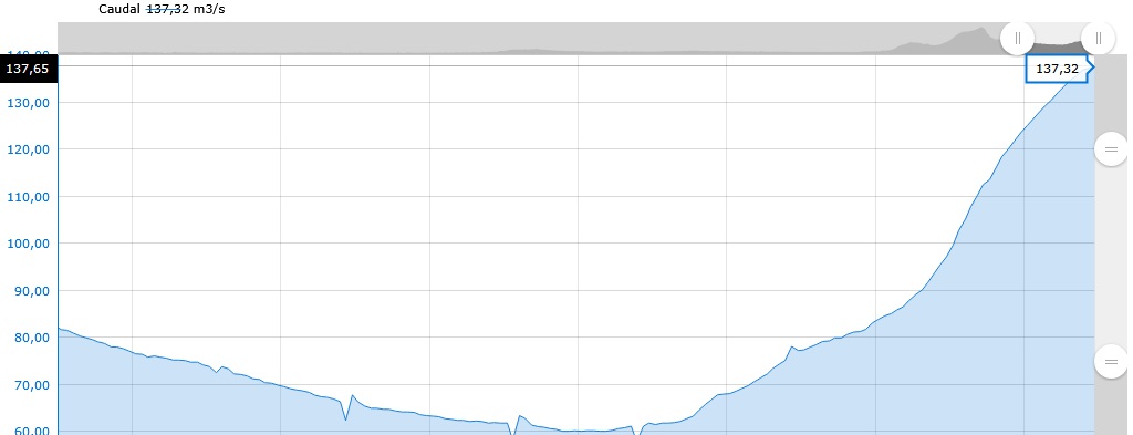 datos río